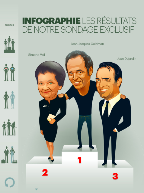 معرفی برخی از چهره‌های مشهور و محبوب فرانسوی